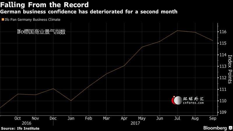 德国9月Ifo企业信心意外恶化 未来数月经济可能失去一些动能