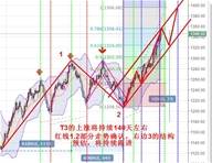 鑫干线点金：9.10周评黄金3浪4调整后续关注1324一线得