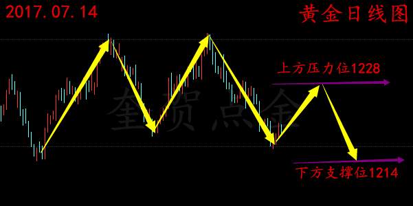 奎贺点金：7.14早评 黄金原油今日行情解析及策略布局
