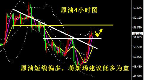 蒋妍琋：原油大阳拉升多单止盈 回撤继续低多对待