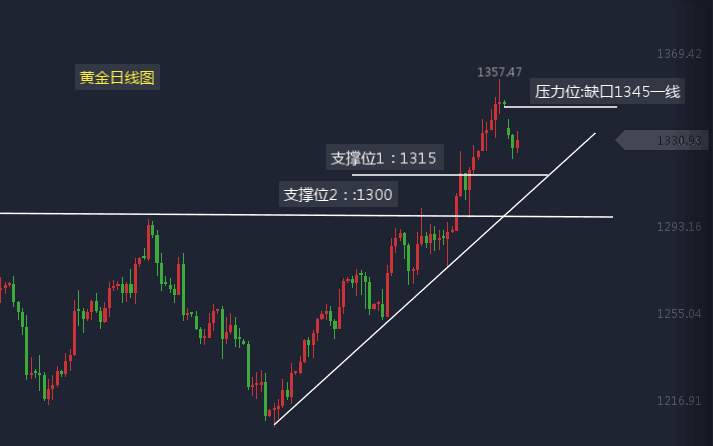 胡丁杰：黄金回补希望不大，看准1331空！本周盈利目标高达百点！