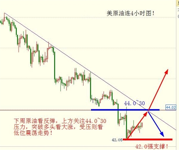 金胜宏光:6.24-6.25黄金下周看涨,原油突破44.30才能见底(周评)!