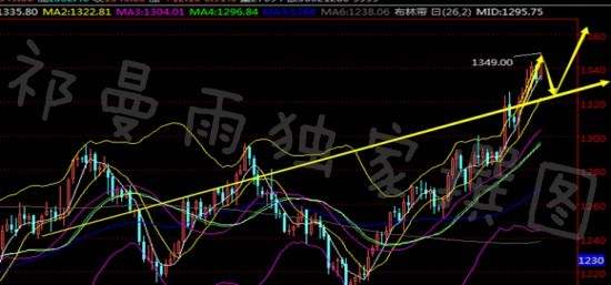 9.8初请利多，黄金企稳1345上，老铁，你多单进场了吗？