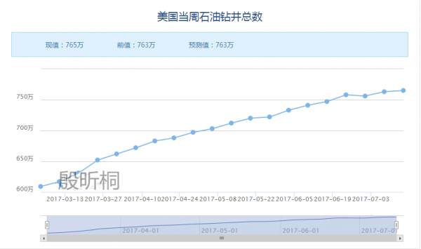 殷昕桐：7.21原油冲高回落，美国石油钻井总数有何影响？