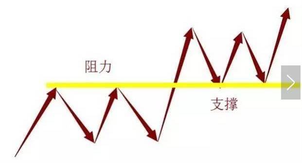 【干货】外汇交易—如何快速判断支撑位和阻力位？