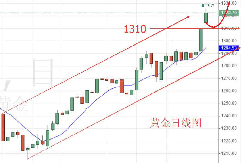 周文殊：8.31黄金原油该如何操作？