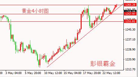 彭银霸金：5.23晚间黄金原油操作，黄金1258附近多