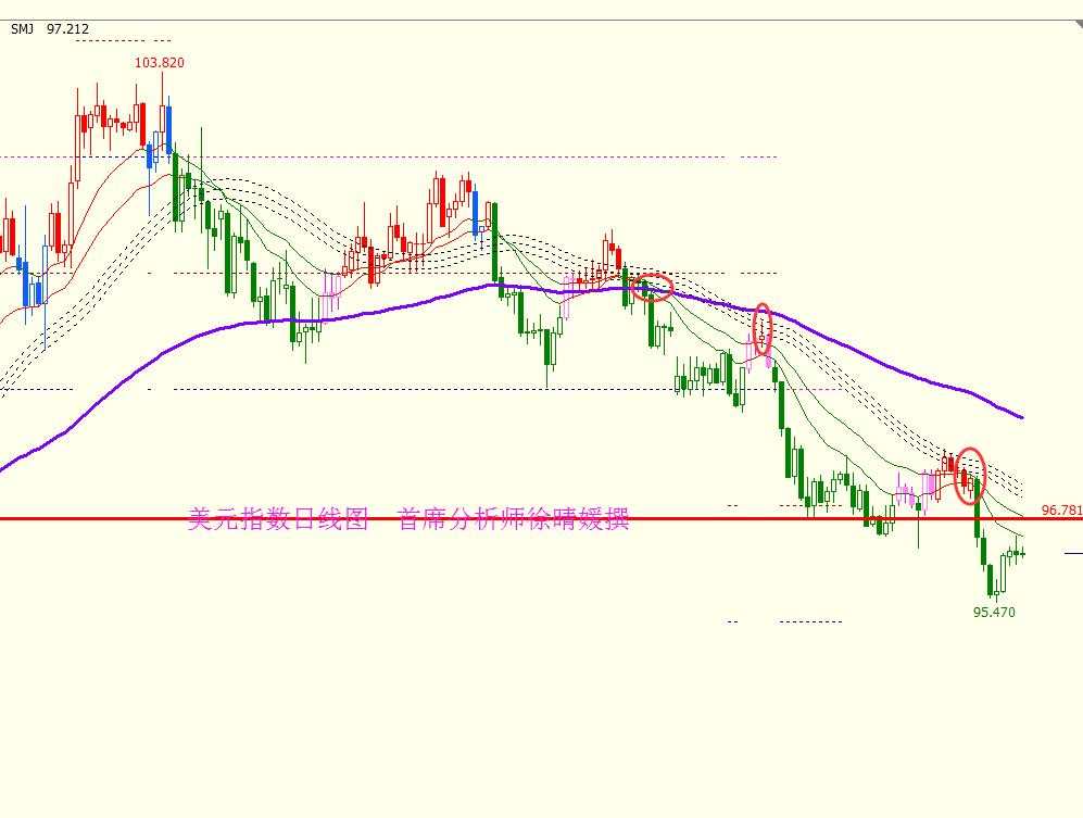 【徐晴媛】小非农突袭美指苦守96，金银震荡待突破