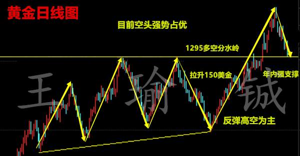 王瑜铖：加息与缩表出现矛盾时，9.21黄金后市怎么看