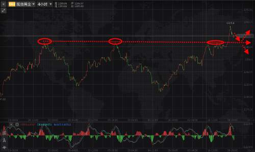 Followme数据,金价,黄金,支撑,林带,反弹