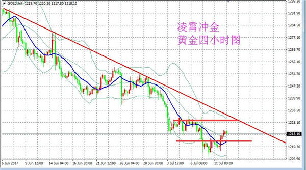 凌霄冲金：7.12黄金强势反弹破压力位，原油关注晚间EIA