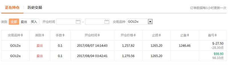 【交易笔记19】白老七等交易员黄金交易策略：1257上方布局空单