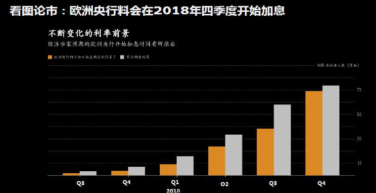 彭博：欧洲央行料加息时间料推迟至明年底
