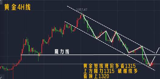 高瀚恒：9.22美联储暗示加息，今日黄金操作建议与解套方案