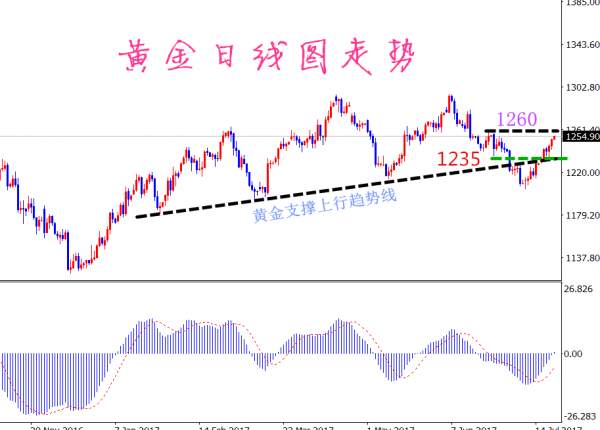 凡生金道：黄金下周关注1260位置得失，原油数据为主（周评）
