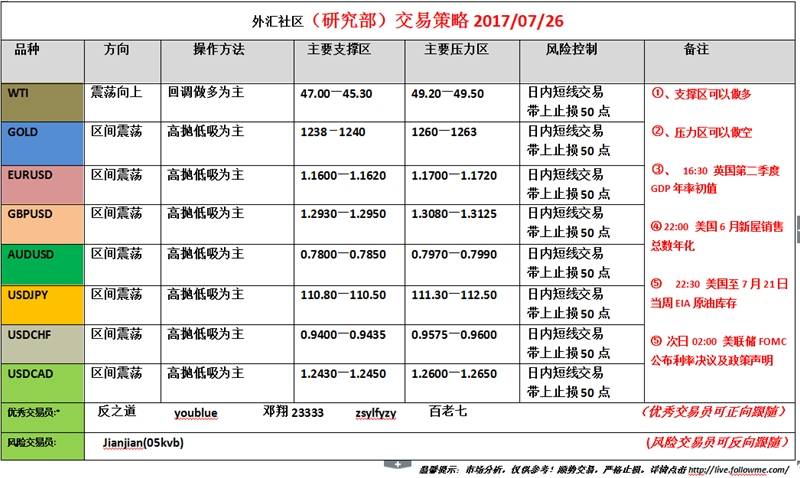 外汇社区（研究部）交易策略2017.07.26