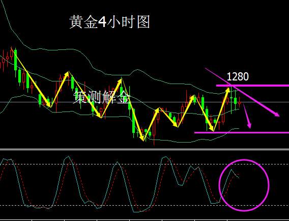 Followme策测解金,黄金,公布,分析,行情,策略