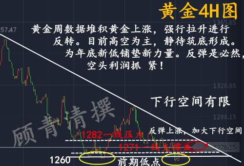 顾青清：11.1黄金1277获利后市做多！小非农上涨扩大下行空间？