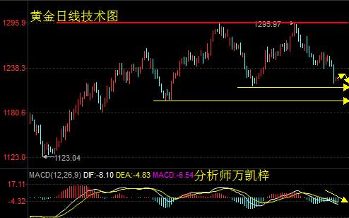 Followme黄金,金价,万凯,会议纪要,行情,原油