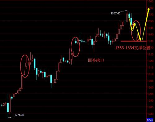 贺纳金海：回撤调整不改多头格局，黄金还需回补缺口上涨