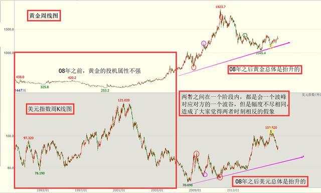 Followme黄金,原油,相反,指数,关系,走势