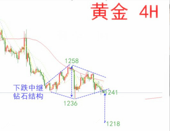 代菲喻:7.3非农即将来临,黄金反弹受阻或再度下探