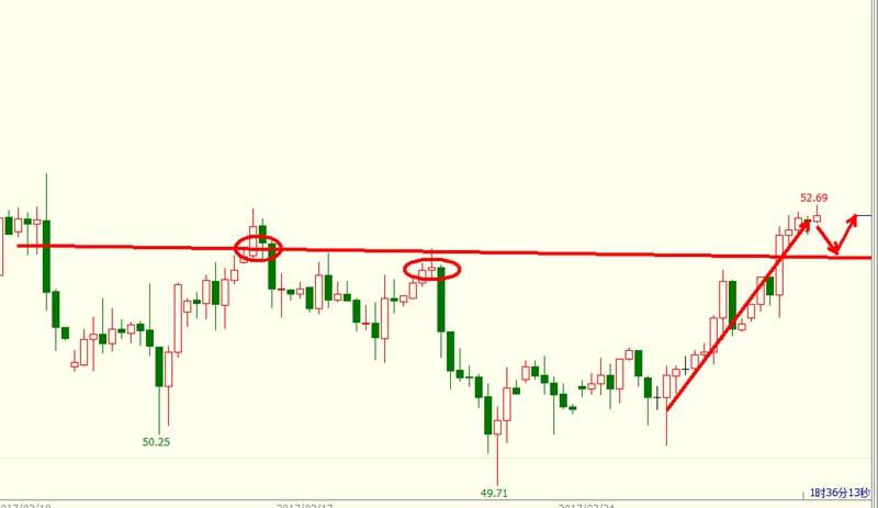 原油操作策略：多方强势，还会再攻一城？