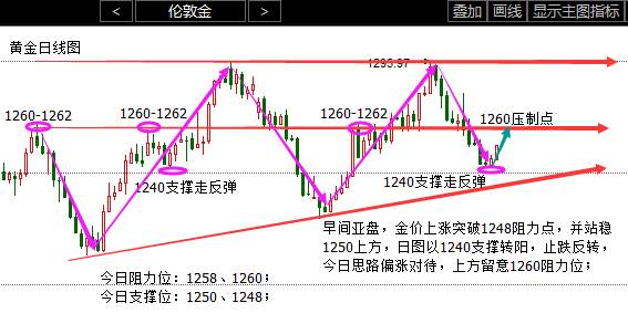 谷梁铭：黄金止跌反转站稳1250 伦敦金反弹动能显强