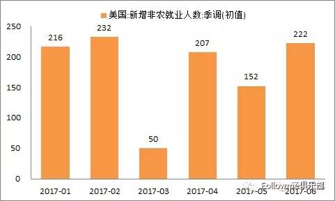 【6月非农数据点评】五分钟 带你读懂全球大咖分析师眼中的非农报告
