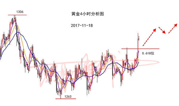 11.19黄金单边出方向，后市涨到哪？切勿轻信中长线！
