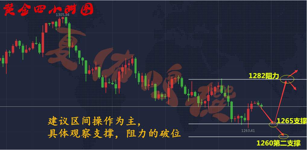 夏佑鸣10.30黄金月线收官迎战非农，后市操作策略附解套