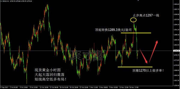 聚才鑫：11.21晚评黄金区间震荡，原油看涨