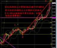 鑫干线点金：11.15原油见顶57.8中线回落看53.4