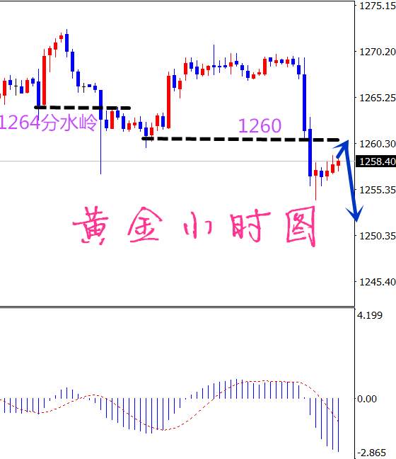 凡生金道：黄金下周下抽即空，原油不破趋势线继续多