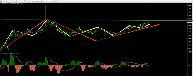 静观 “EURGBP(欧英）”机会or买点