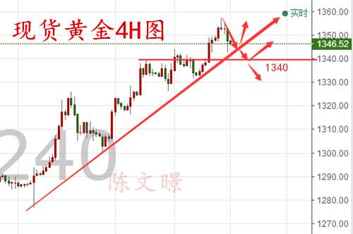 陈文暻：9.9周评黄金下周行情走势分析，下周一会高开吗？