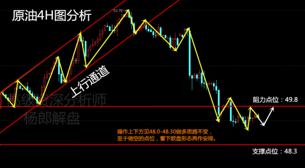 杨郎解盘4.26EIA携手美国税改方案，原油黄金继续承压下行
