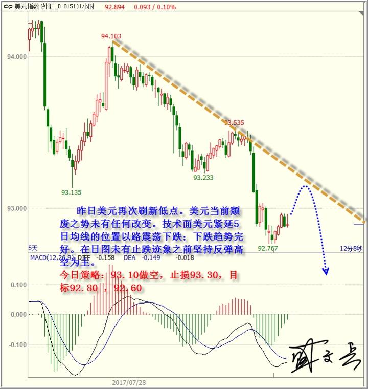 盛文兵：美元颓废不堪，黄金非美谨慎低多