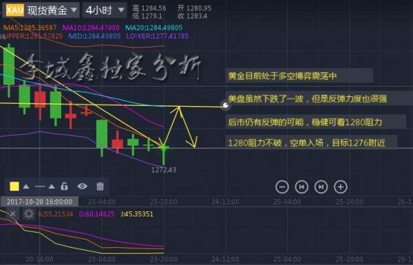 李域鑫：10.23黄金晚间操作谨慎反弹空