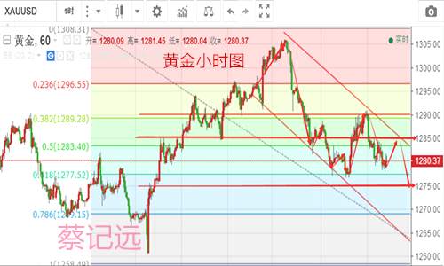 Followme黄金,套单,行情,解套,蔡记远,记远