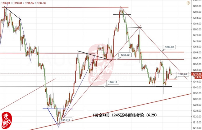 李靓依:6.29黄金多头动力不足今日看涨还是跌?黄金原油操作策略