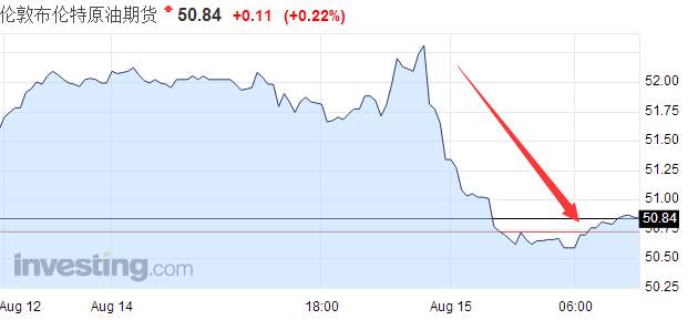 中国数据不佳引发原油需求担忧 油价周一收跌2.5%