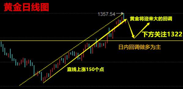 袁祺鸿：9.13黄金多头重现？日内操作建议附解套