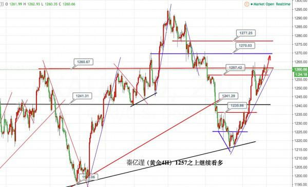 秦亿谨：5.23黄金小幅震荡，多单逢低抓住机遇