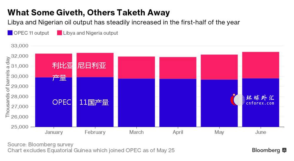IEA月报：6月OPEC成员国减产执行率降至78% 为六个月最低