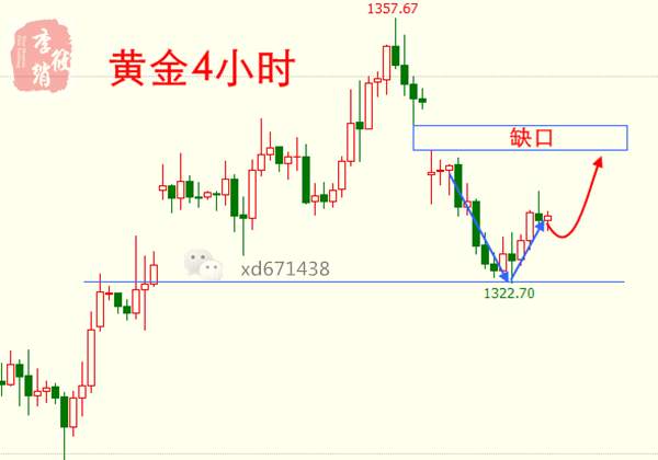 9.13李筱绡：黄金日间操作区间1325-1335,压力支撑转换关键看1335
