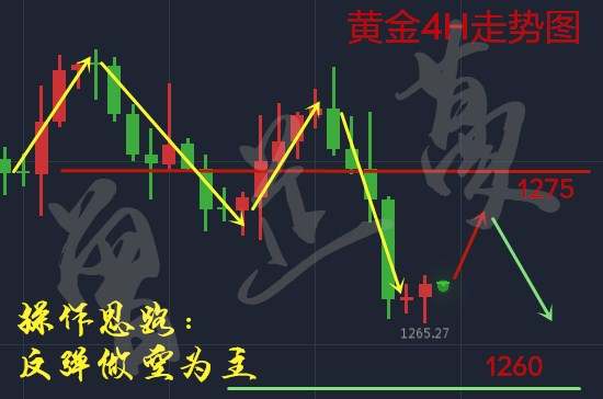 曾芷蔓：10.27黄金痛失1270，9字教你告别亏损！黄金操作