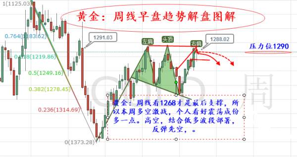 旷氏点金：全球央行年度大戏上重磅来袭黄金1288大胆空