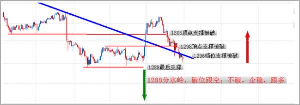 林易兮：黄金行情走的太快就像龙卷风，1288多单先干为敬