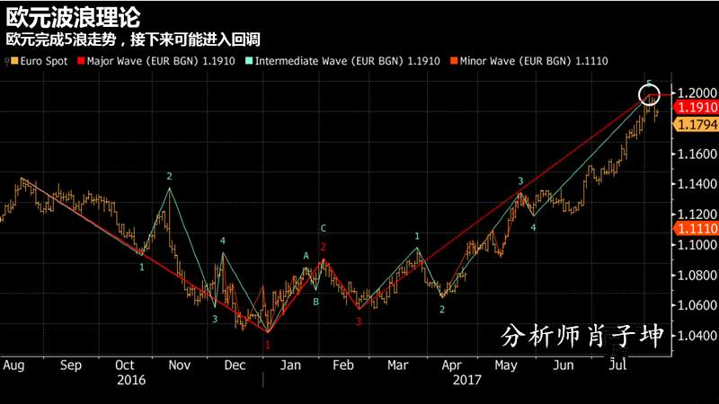 肖子坤：欧元兑美元已经见顶，若跌破1.17关口必有抛压